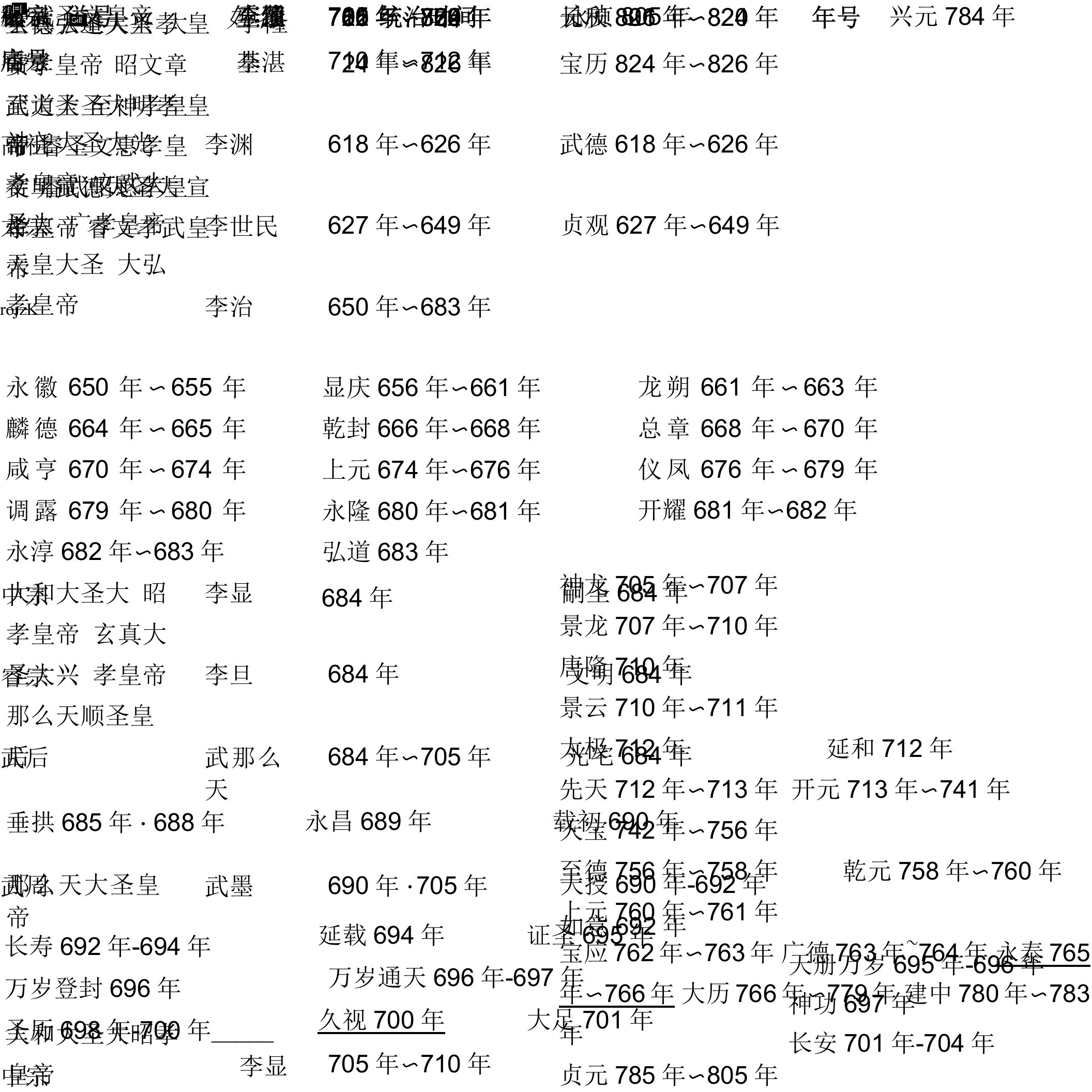 唐代世系年号表