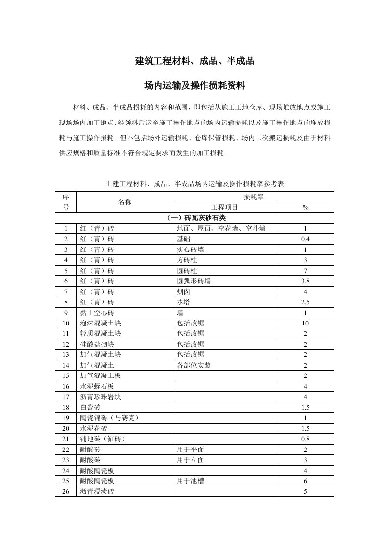 建筑工程材料、成品、半成品场内运输及操作损耗统计表