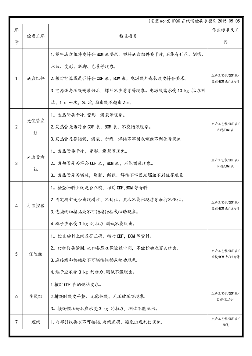 IPQC在线巡检要求指引2015-05-05