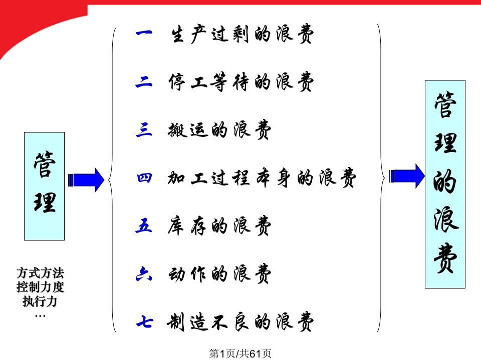 工厂八大浪费之管理的浪费培训资料