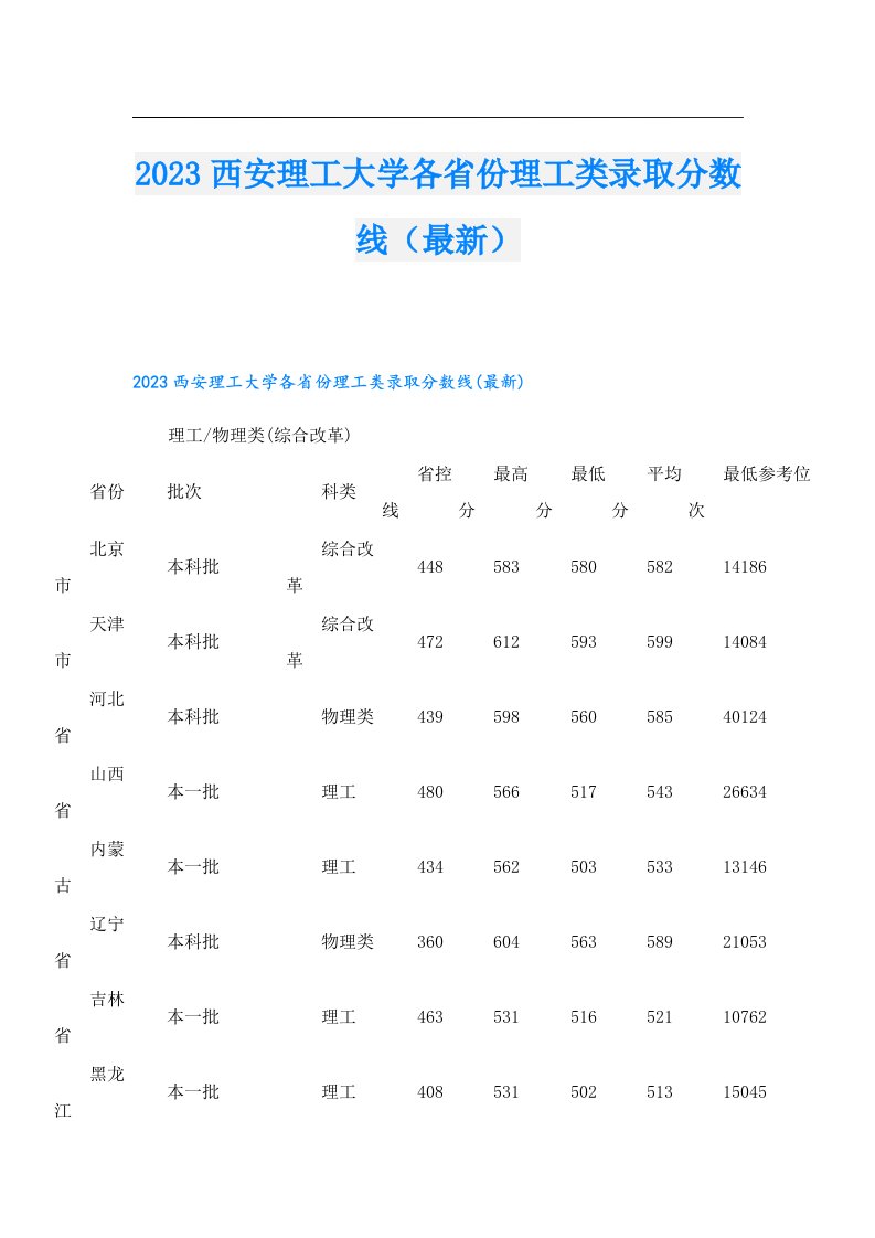 西安理工大学各省份理工类录取分数线（最新）