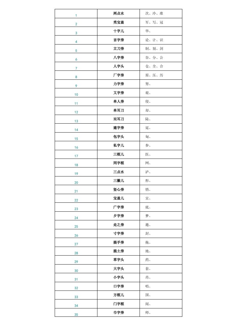 汉字偏旁部首表