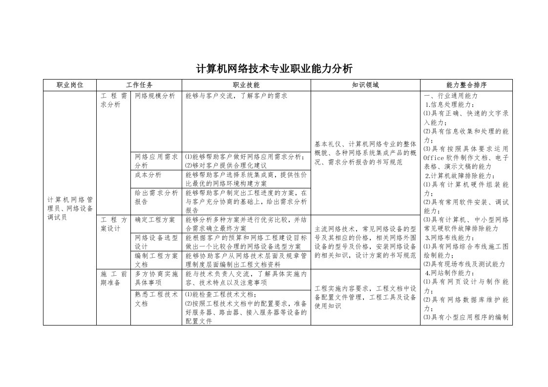 计算机网络技术专业职业能力分析