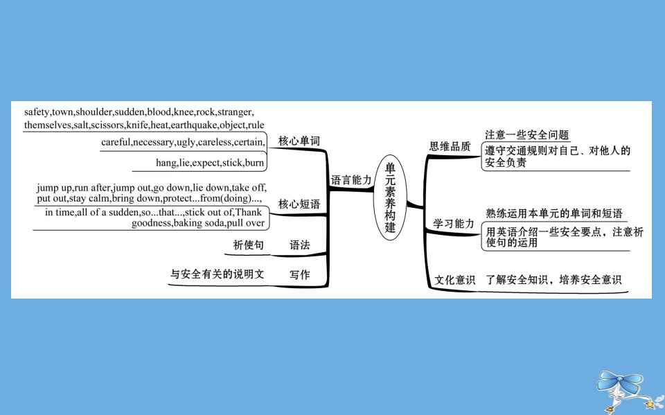 2022版九年级英语全册Unit3SafetyLesson13BeCarefulDanny课件新版冀教版