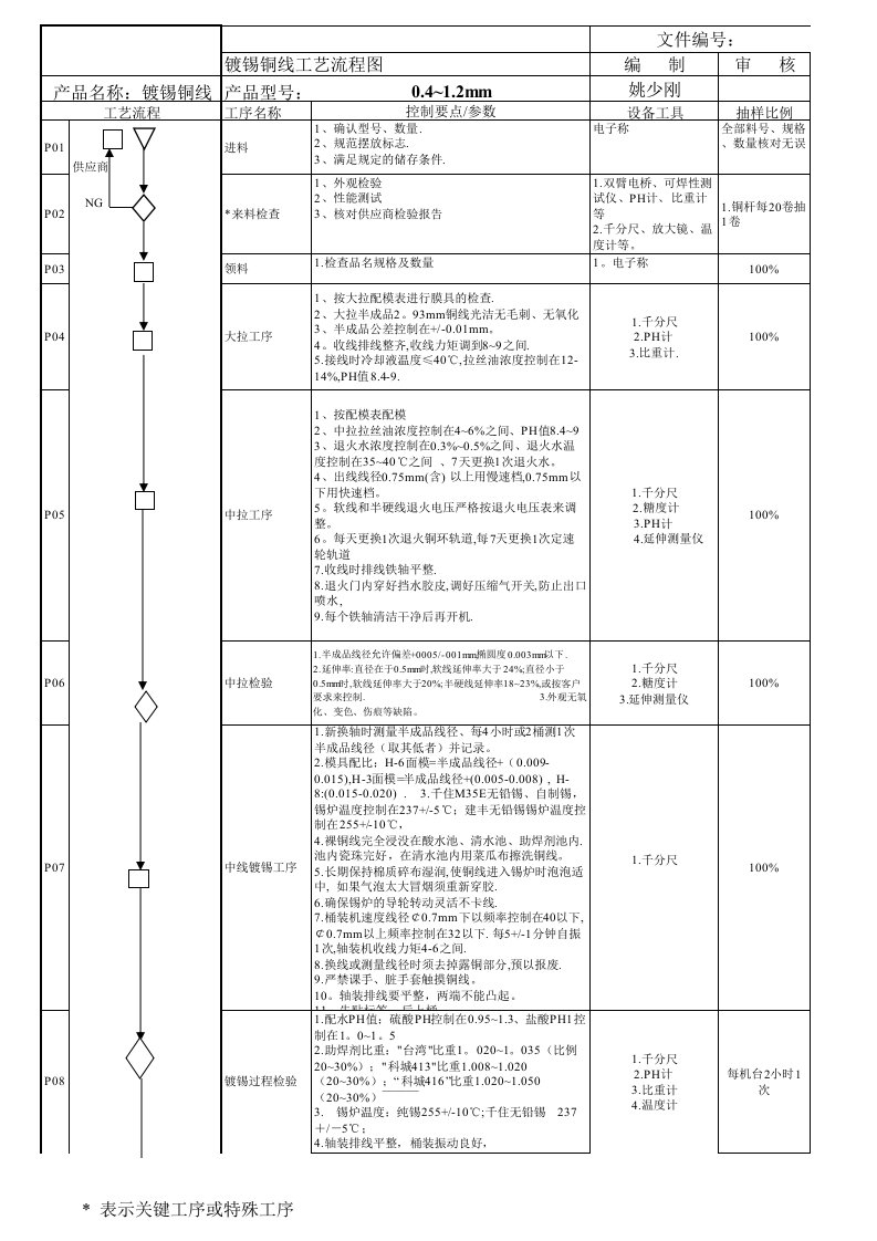 镀锡铜线制作工艺流程-质量计划系列（精选）