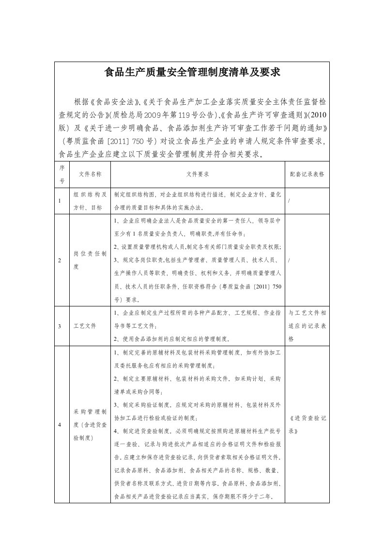 食品生产质量安全管理制度清单及要求