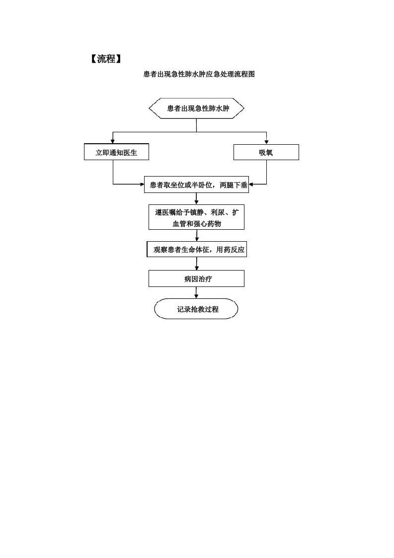 患者出现急性肺水肿应急处理流程图