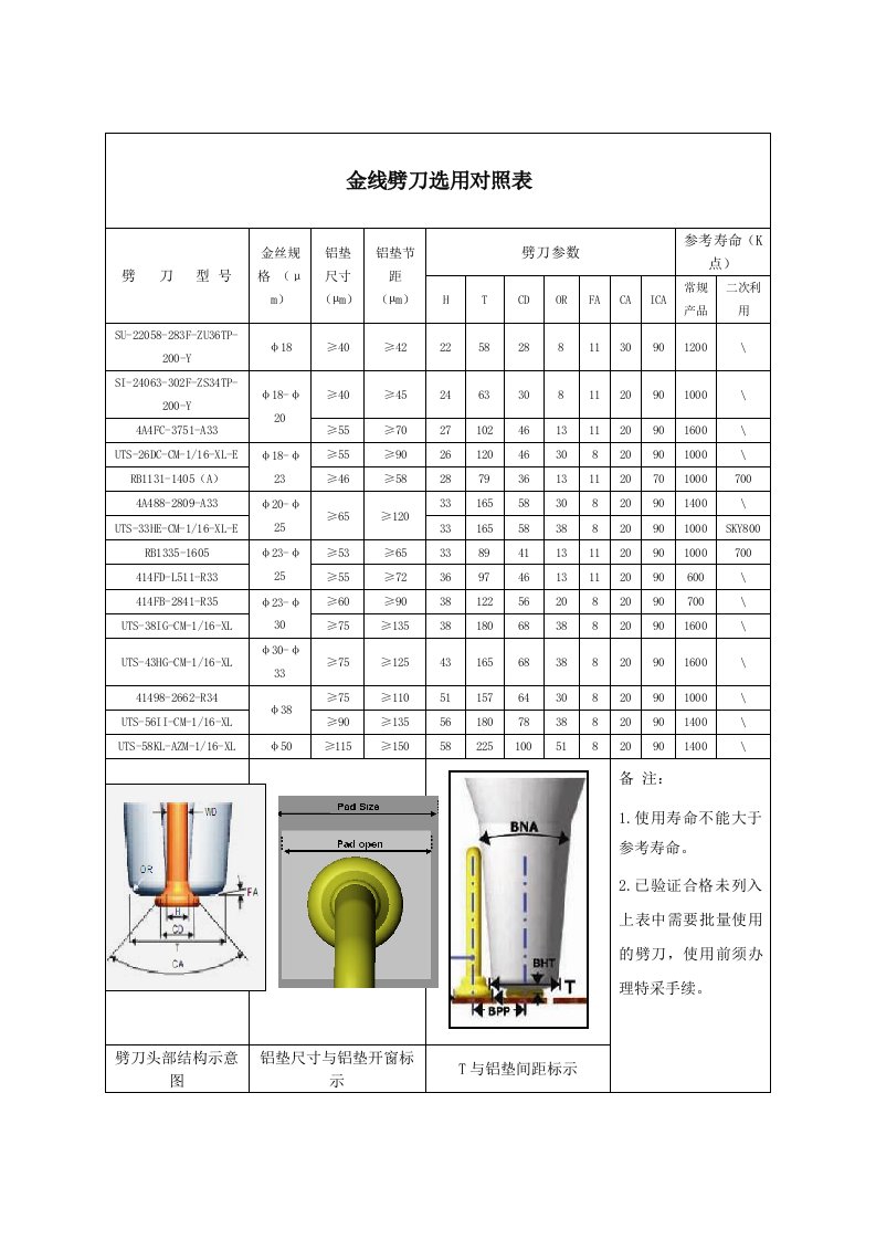 金(铜)线劈刀选用对照表