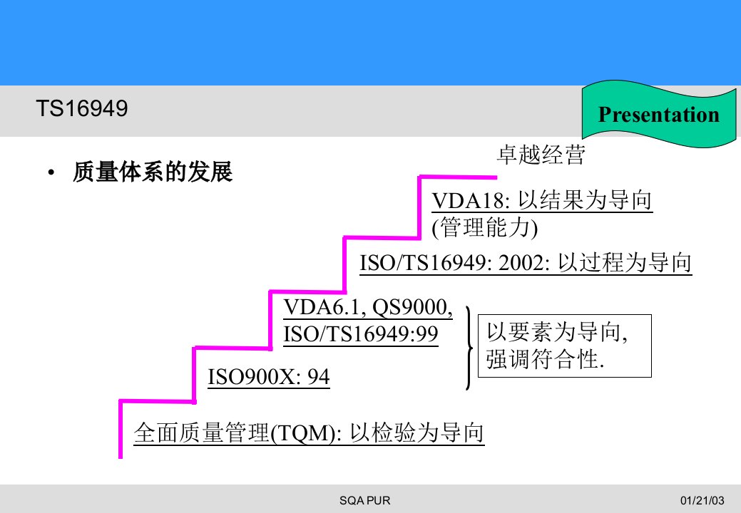 TS16949质量体系的发展(ppt11)-TS16949