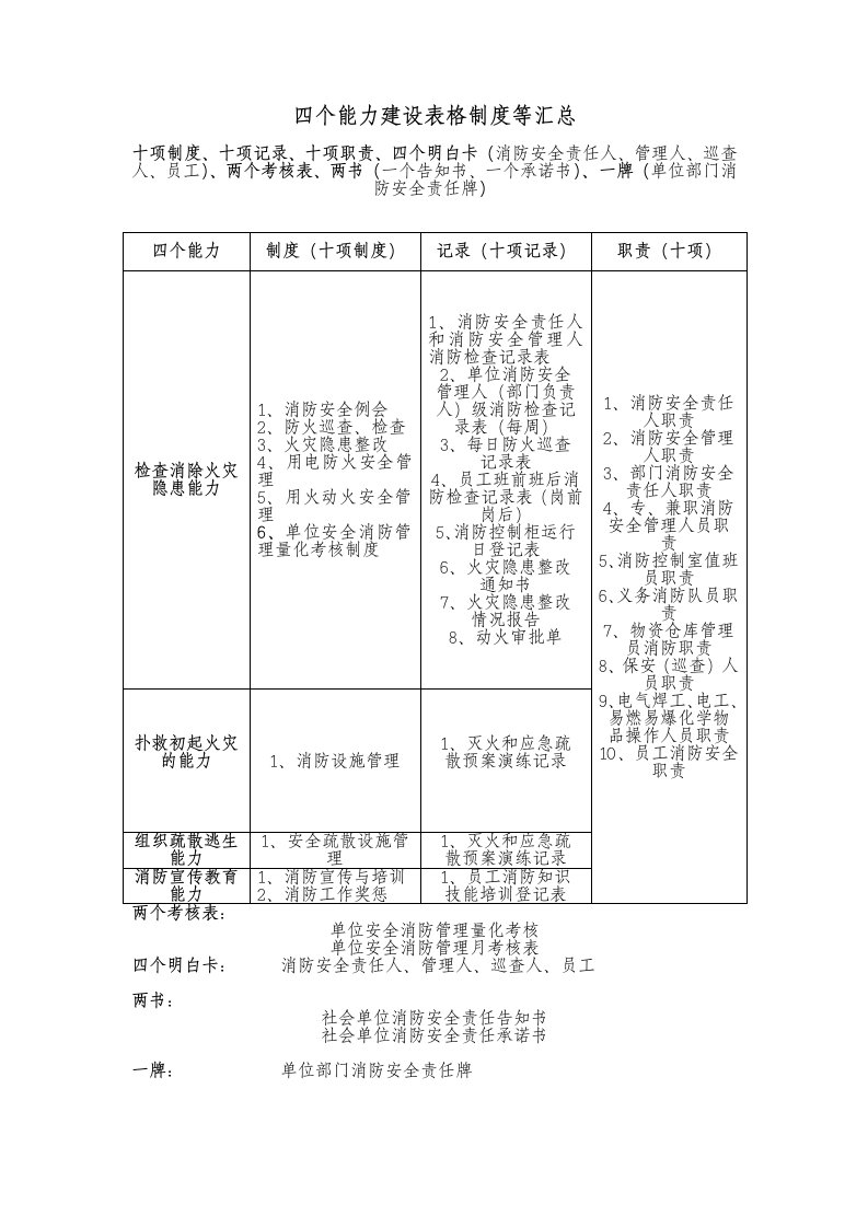 四个能力建设表格制度等汇总