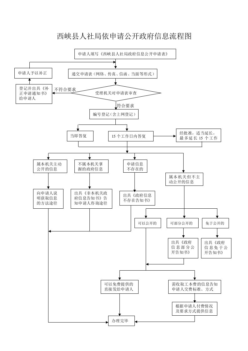 西峡县人社局依申请公开政府信息流程图