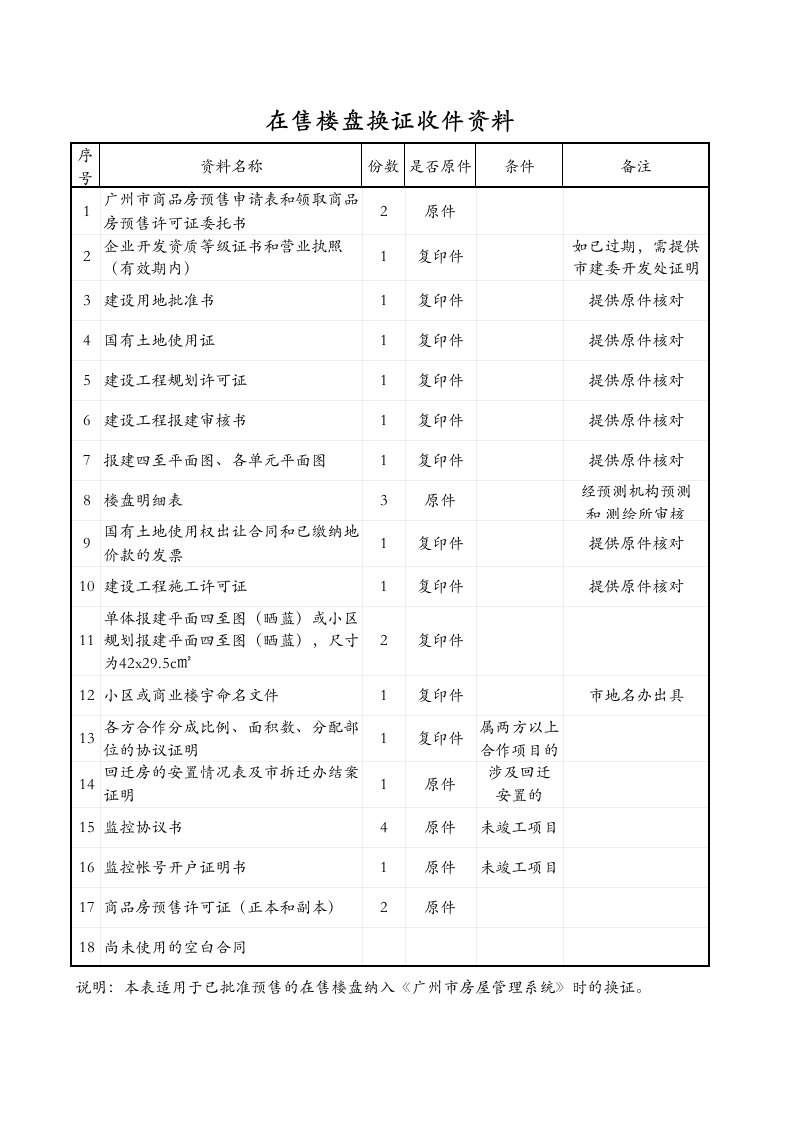 房地产经营管理-在售楼盘换证