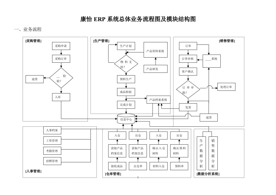 ERP系统流程图及功能结构图