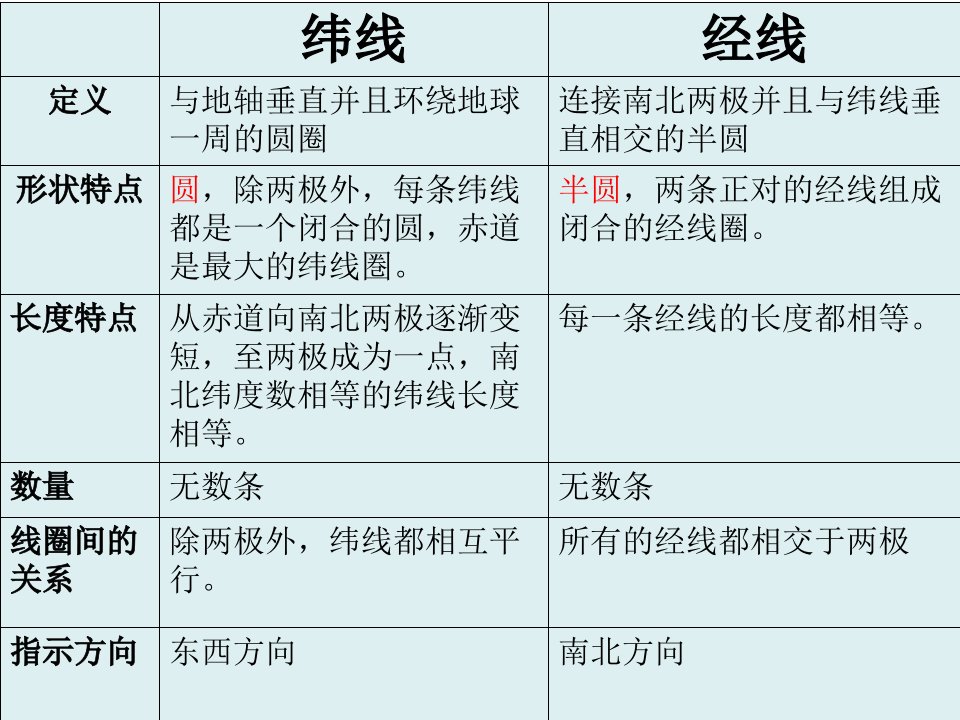 经线和纬线表格比较[1]