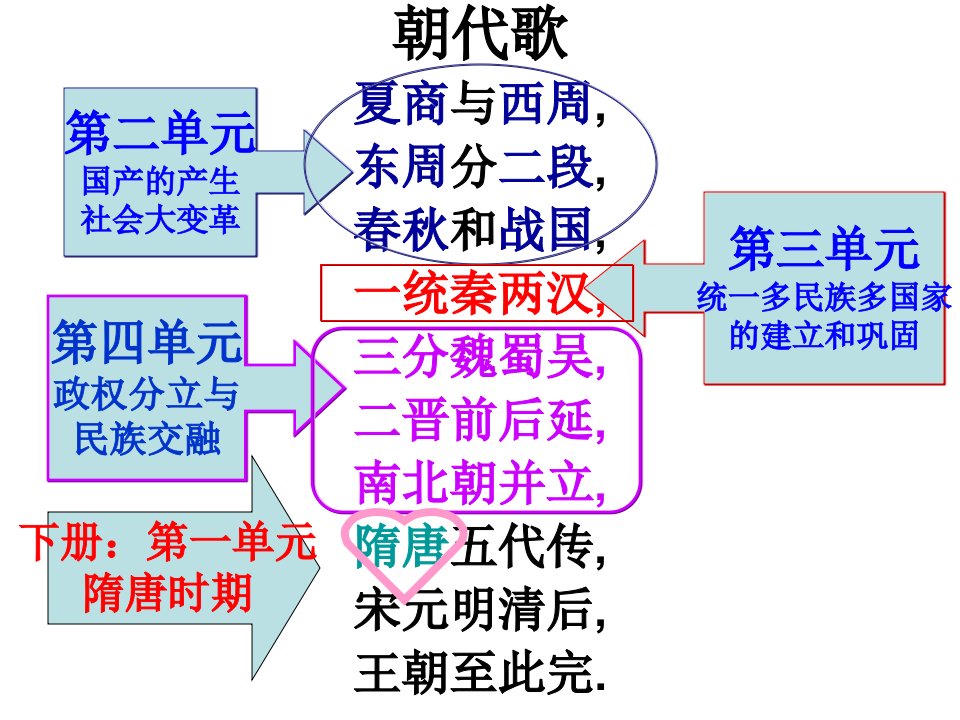 人教版七年级历史下册第一课隋朝的统一与灭亡