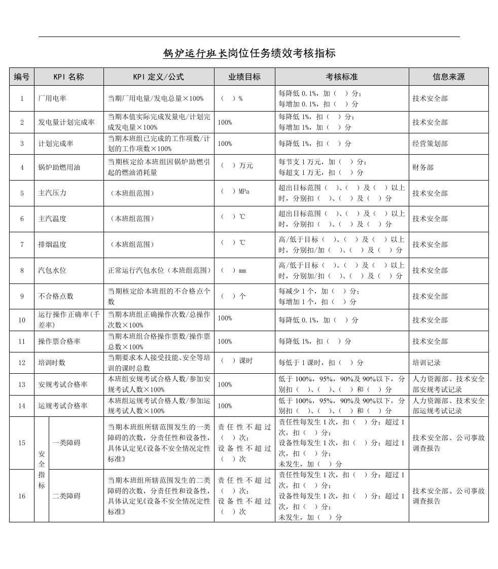 精选某能源集团锅炉运行班长绩效考核指标