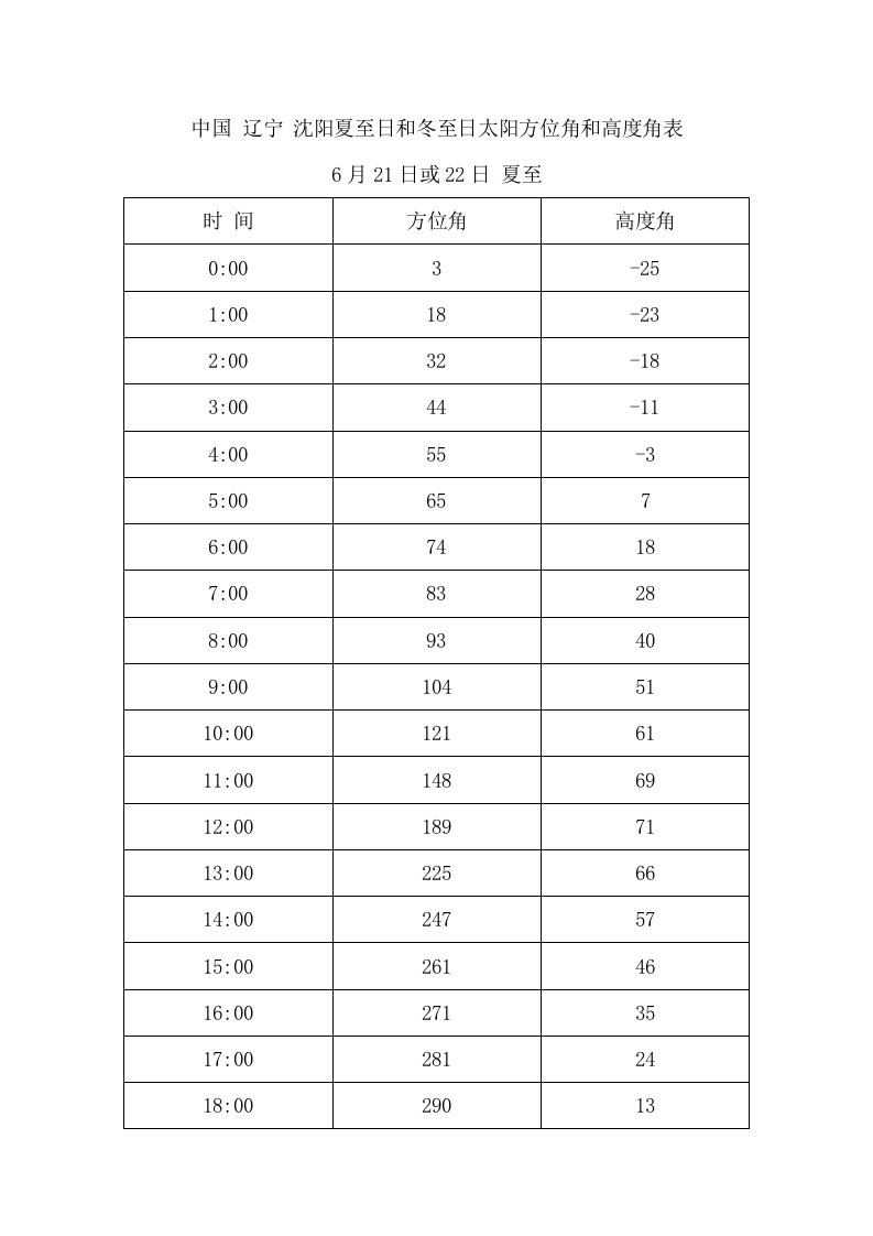 中国辽宁沈阳夏至日和冬至日太阳方位角和高度角表