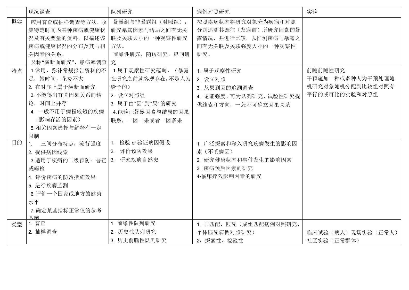 流行病学四种研究方法比较表