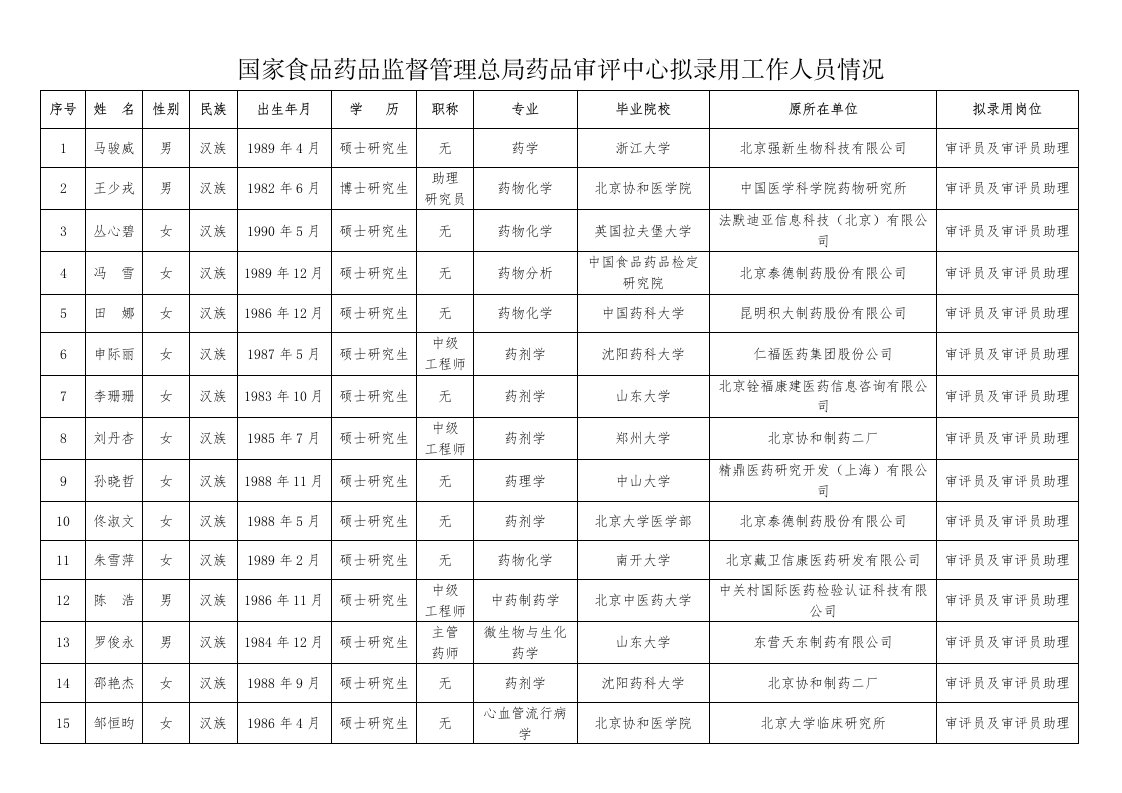 国家食品药品监督管理总局药品审评中心拟录用工作人员情况