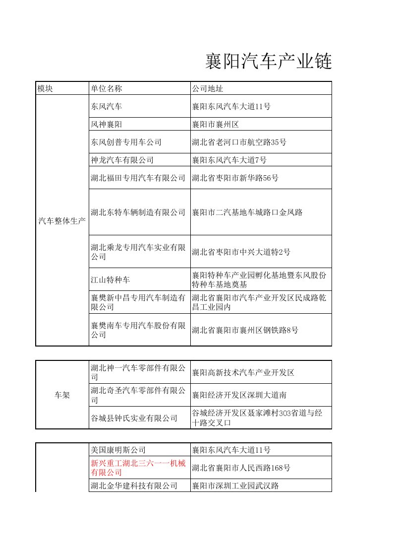 襄阳汽车产业链（精选）