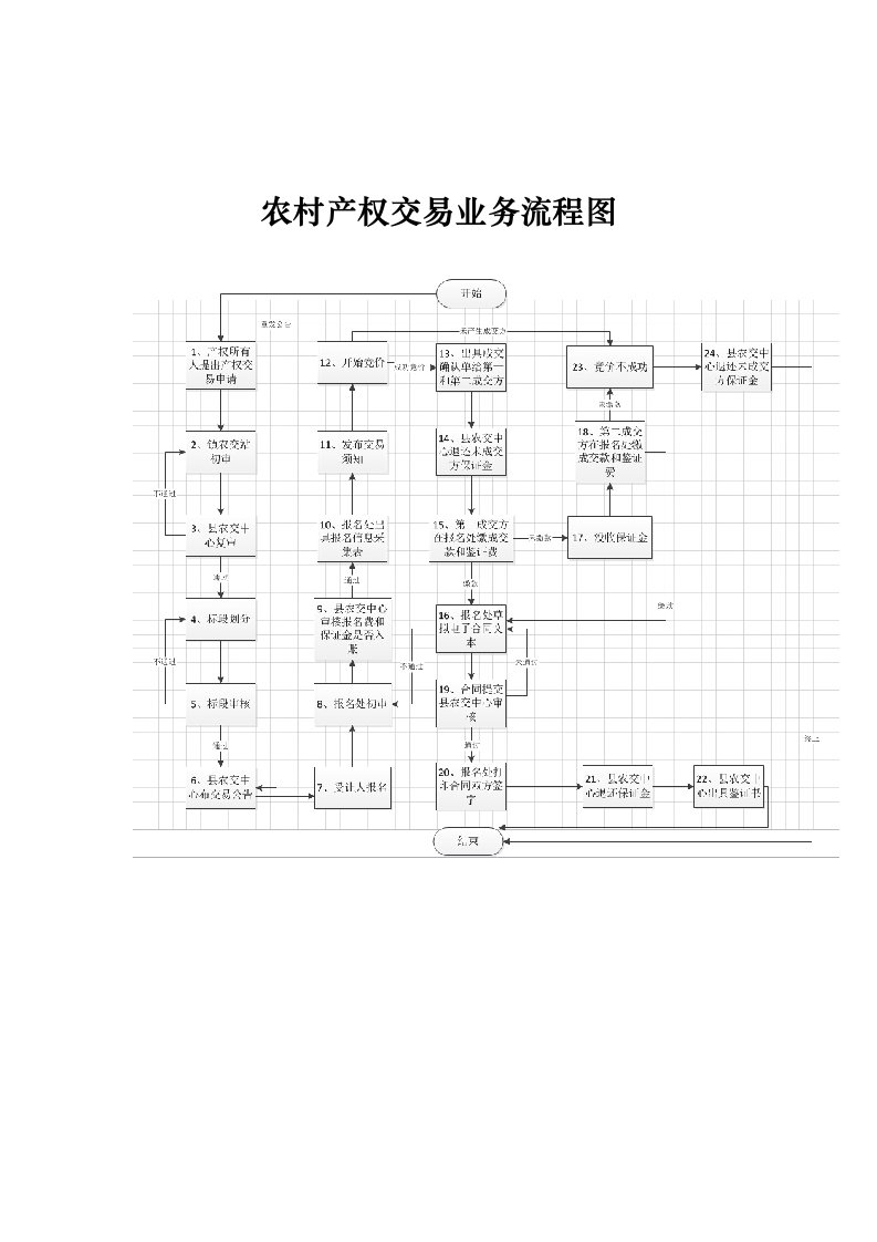 农村产权交易业务流程图