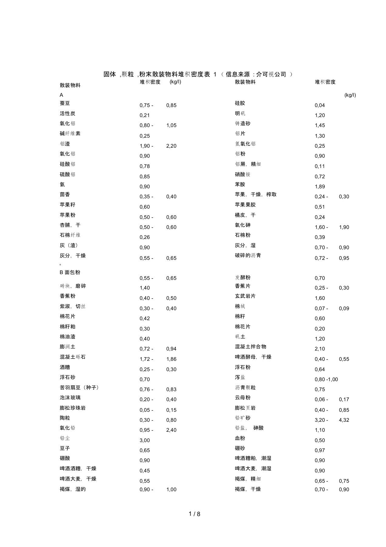 固体粉体堆积密度大全