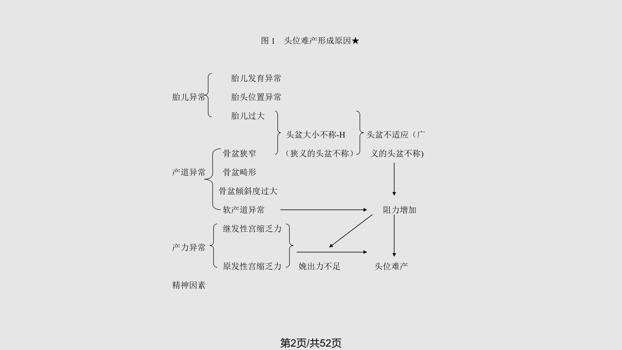 异常分娩的识别