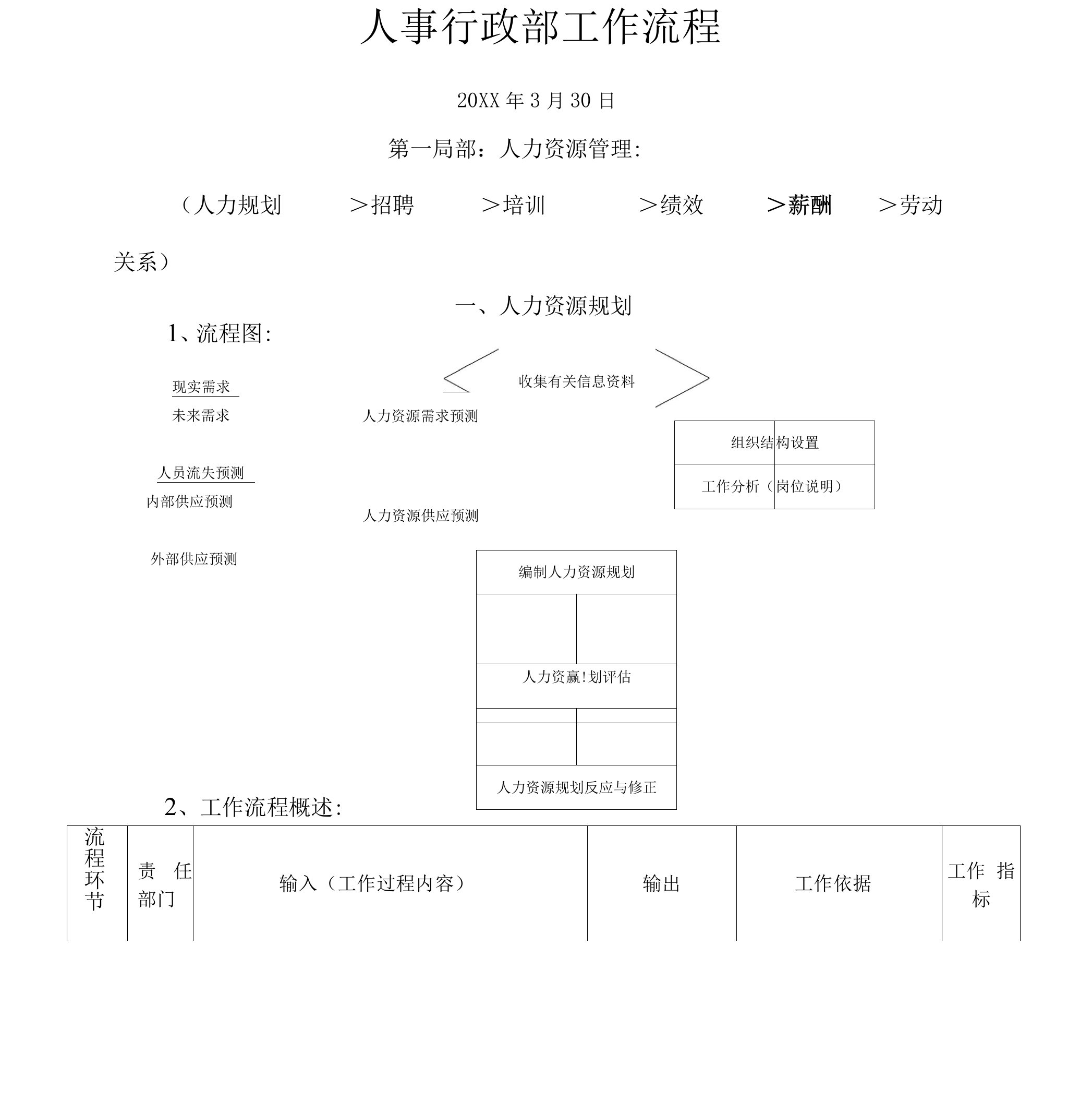 人事行政部工作流程