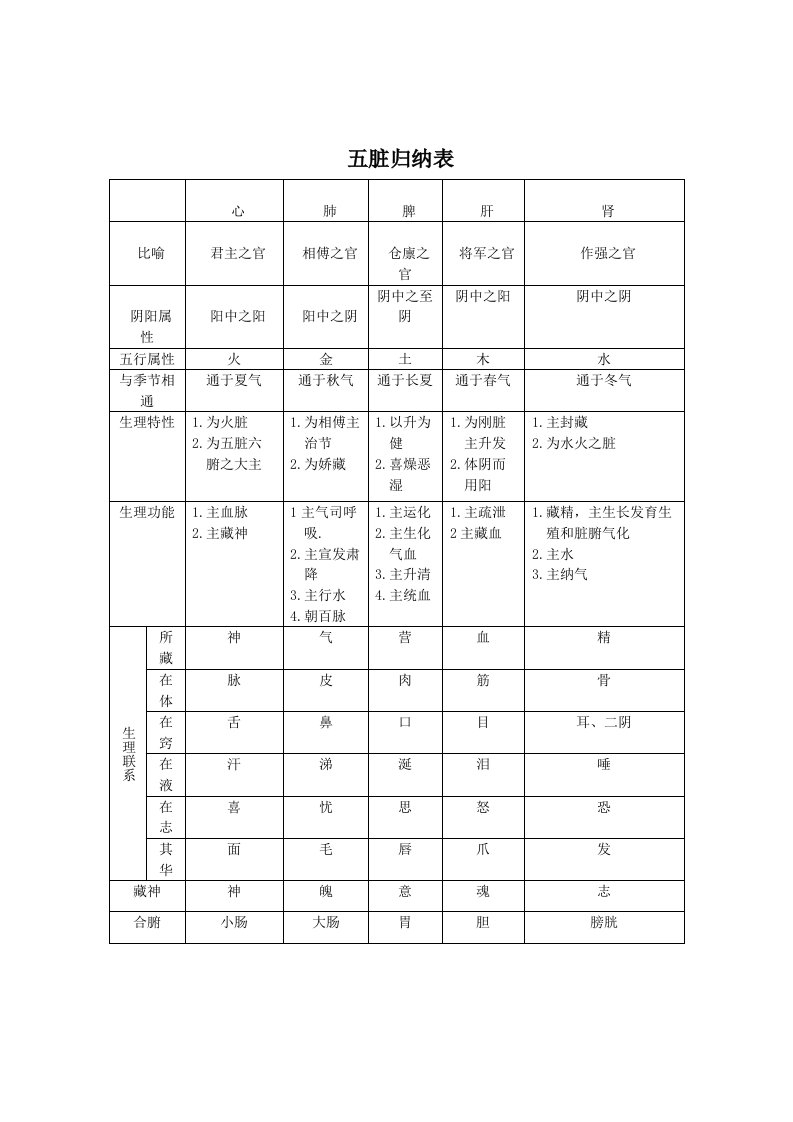 五脏归纳表