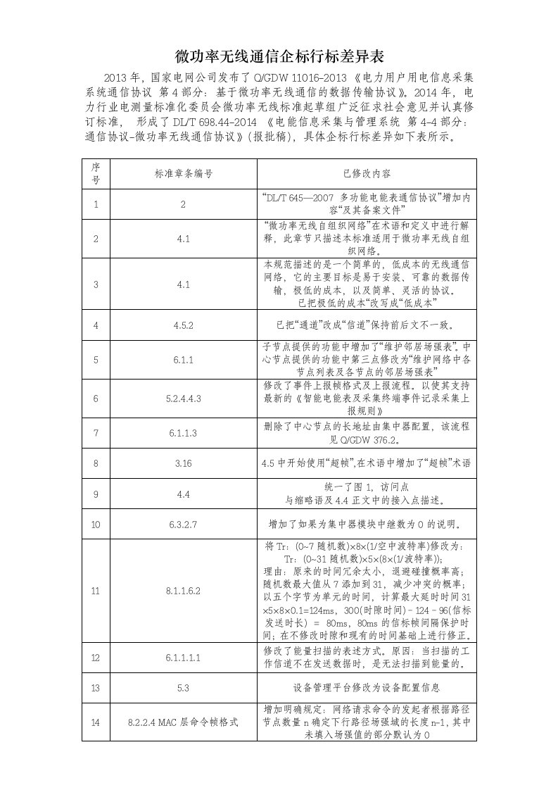 微功率无线通信企标行标差异表