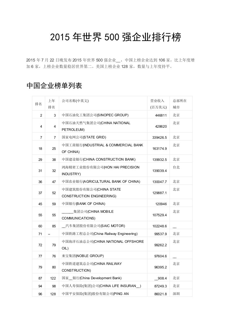 2015年世界500强企业排行榜