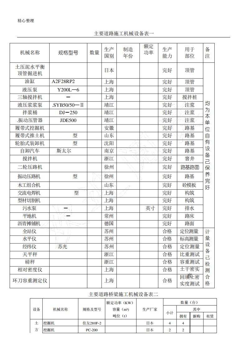 道路主要现场施工机械设备表格模板