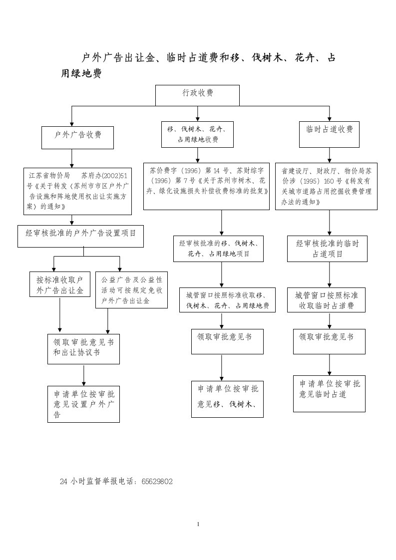户外广告出让金、临时占道费和移、伐树木、花卉、占用绿地费