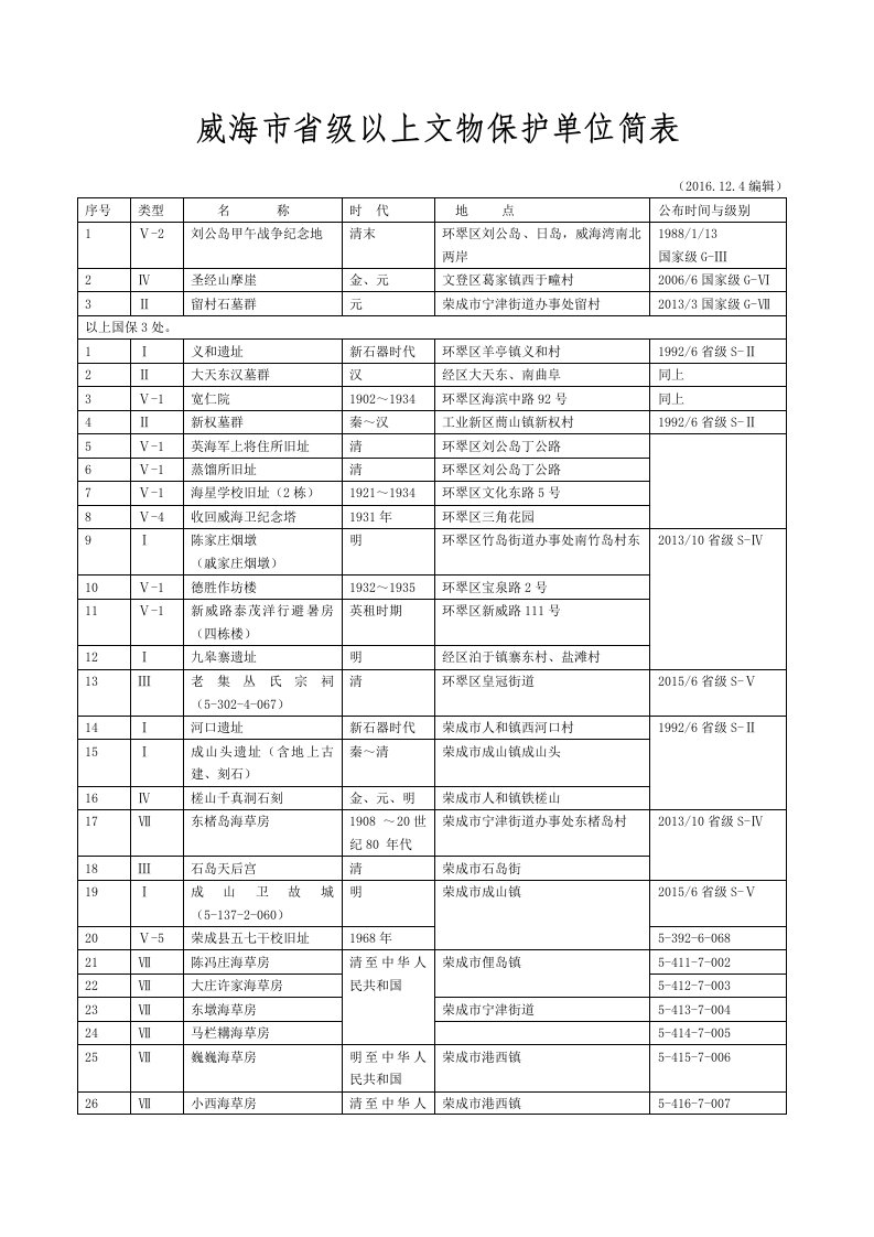 威海文物保护单位简表