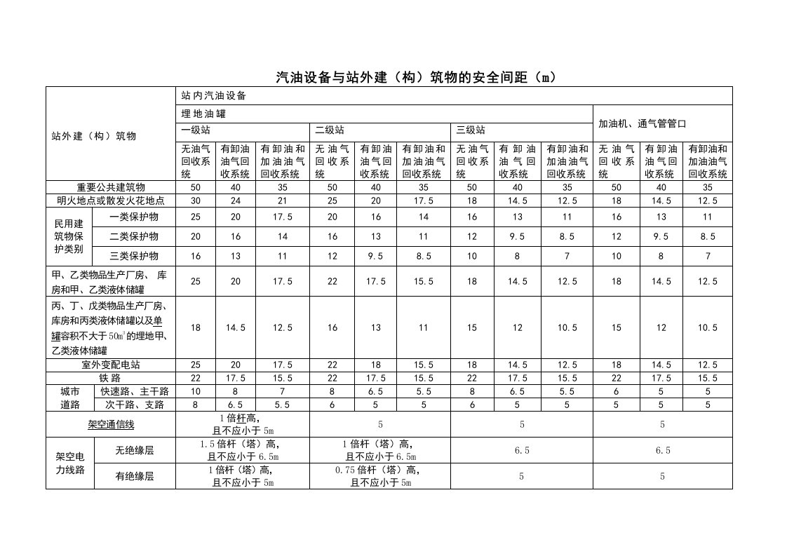 加油加气站规范