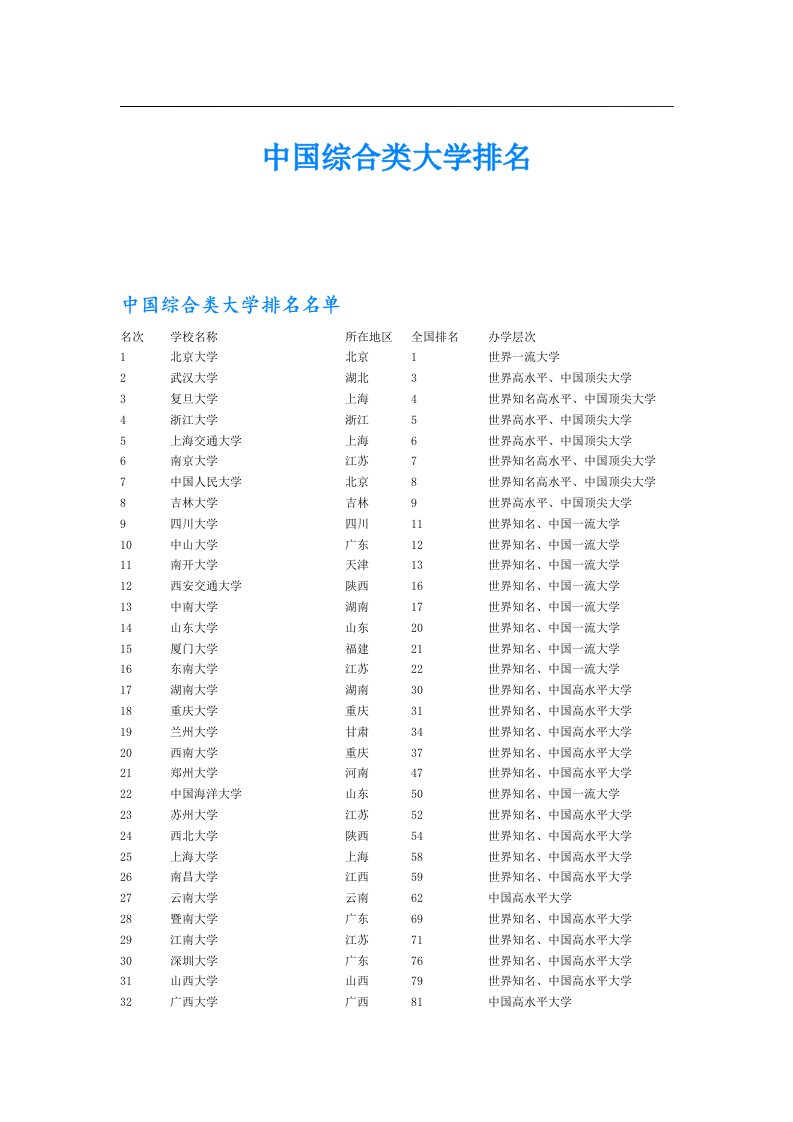 中国综合类大学排名（精选模板）