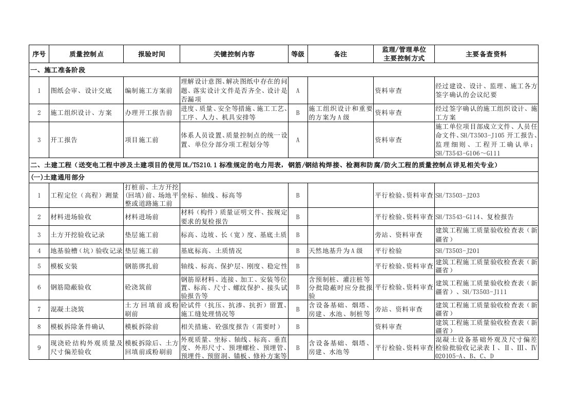 房建项目工程质量控制点