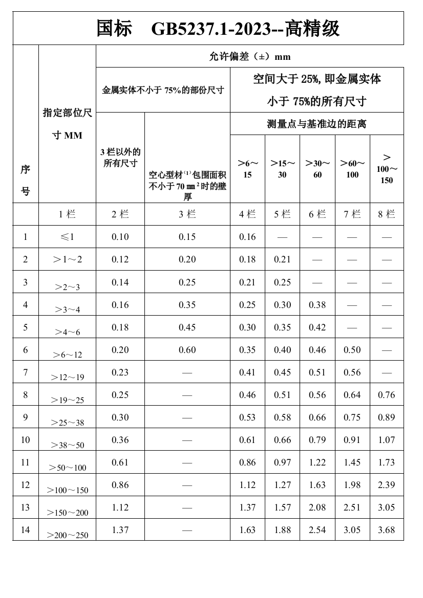 铝合金工艺