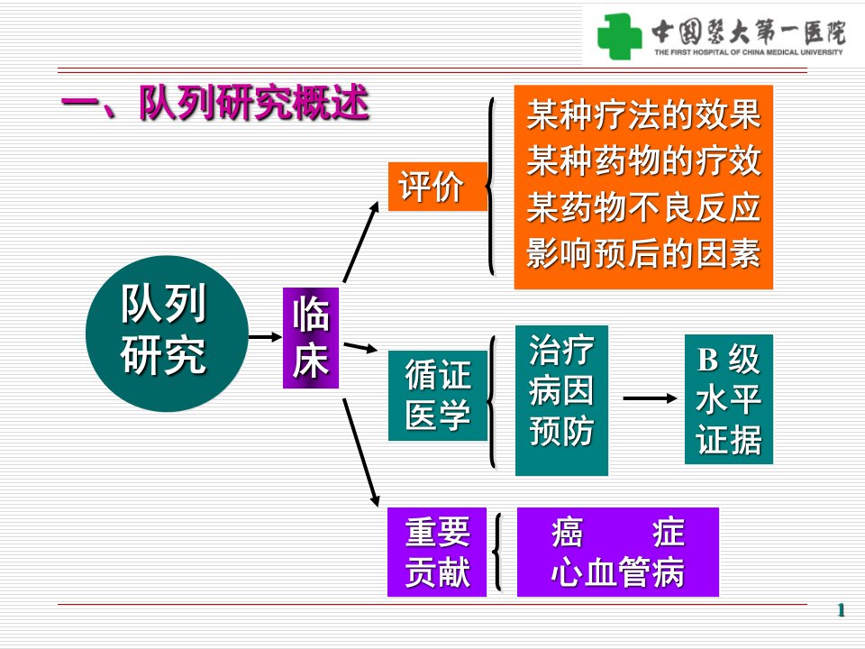 队列研究CohortS