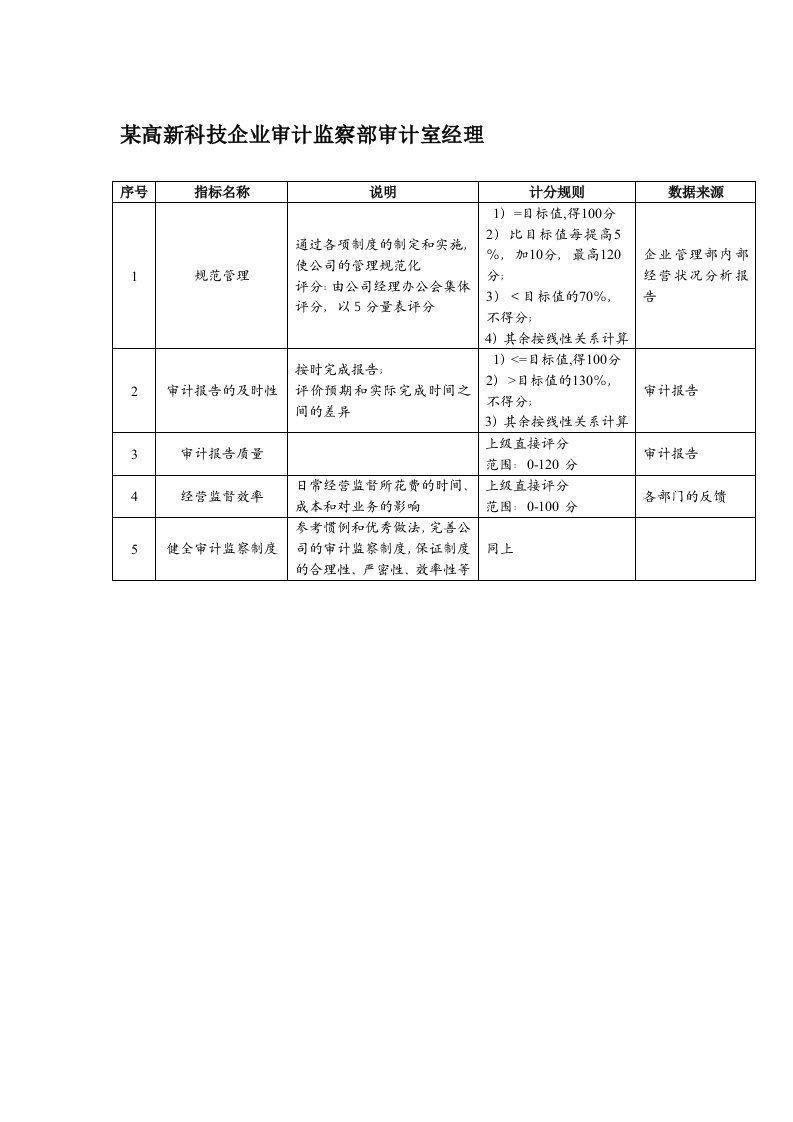 KPI绩效指标-某高新科技企业审计监察部审计室经理绩效考核指标