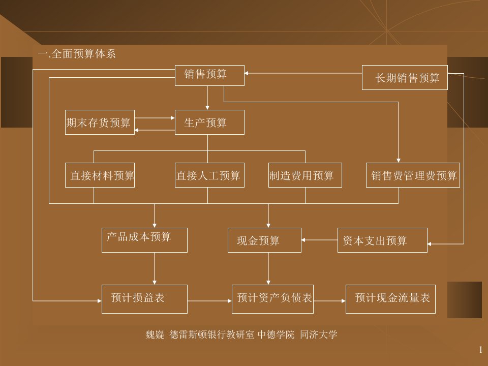 财务预算需求分析