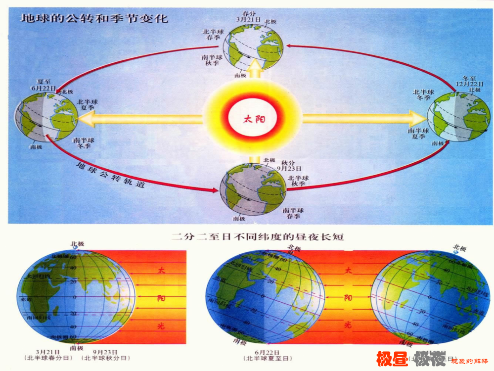 科学PPT课件5B.4.8极昼和极夜的解释-20140602210429(ppt文档)