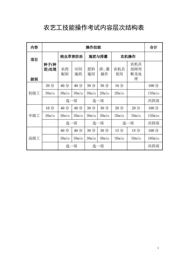 初级农艺工(实操)概念