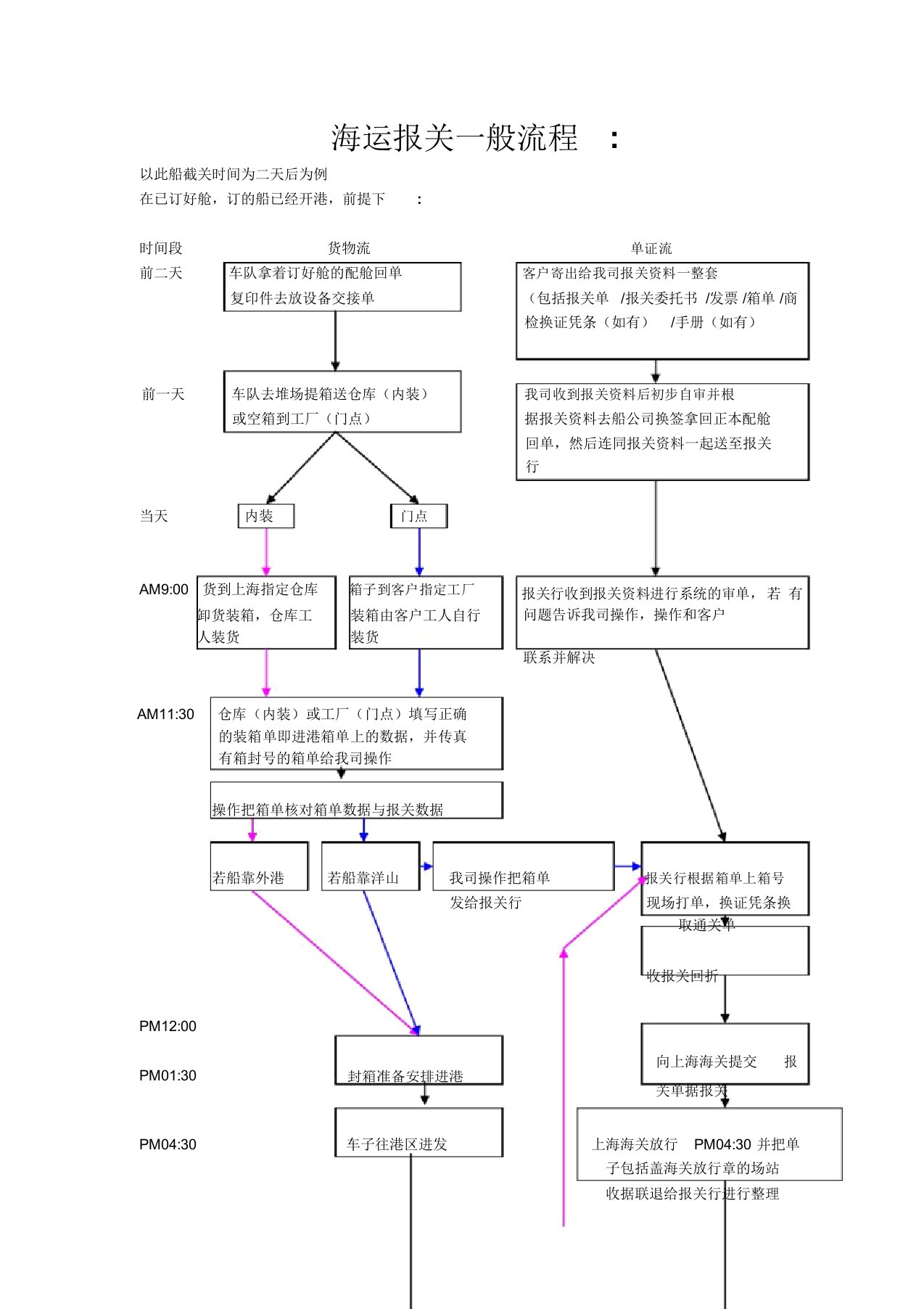 海运报关一般流程