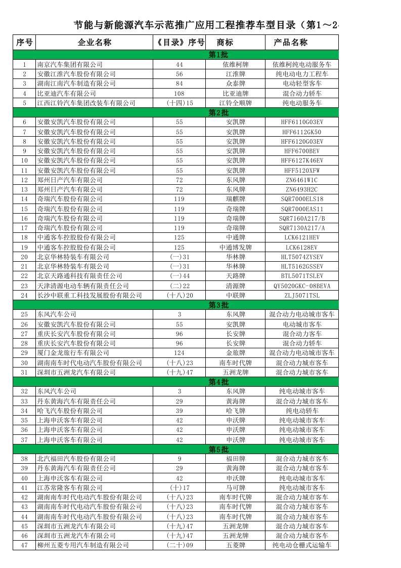 能源化工-节能与新能源汽车示范推广应用工程车型目录第1～24批