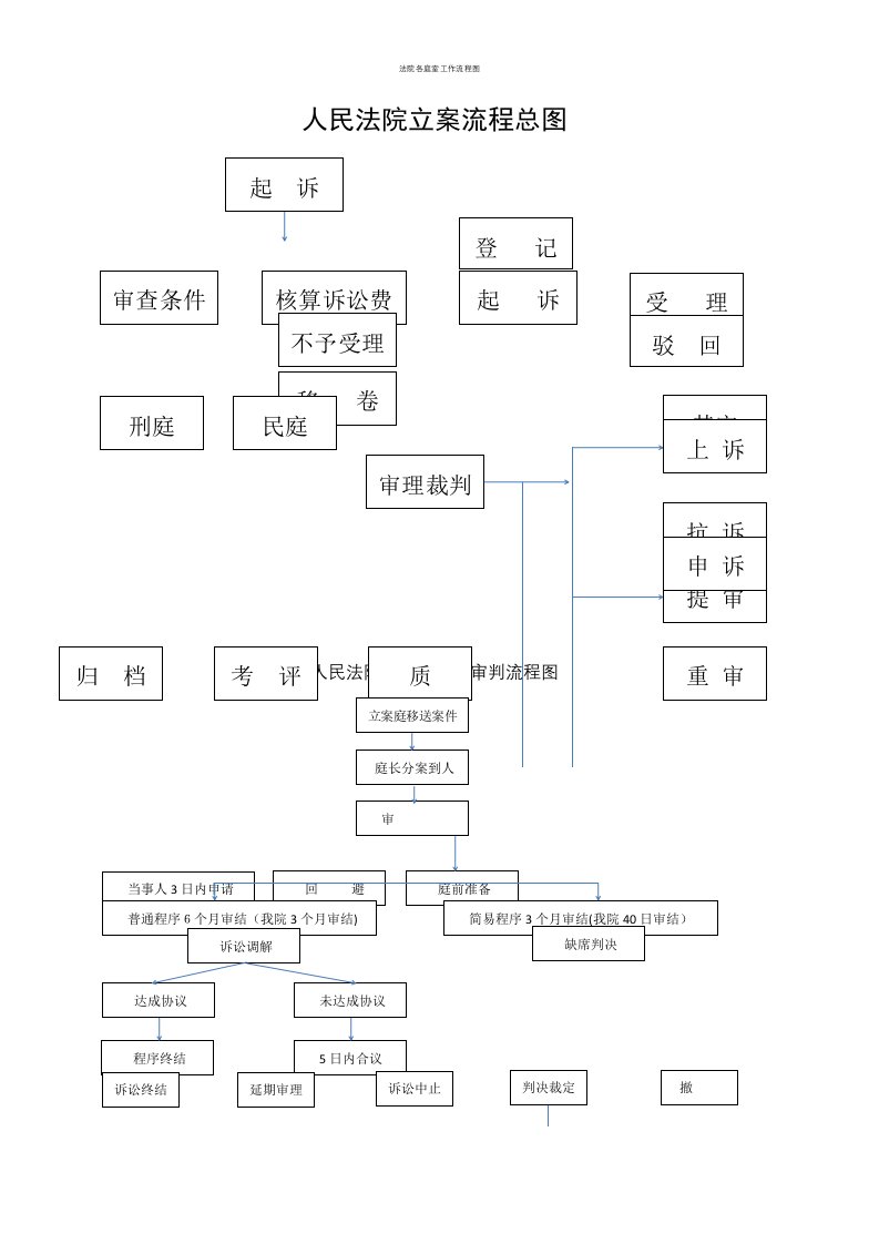 法院各庭室工作流程图