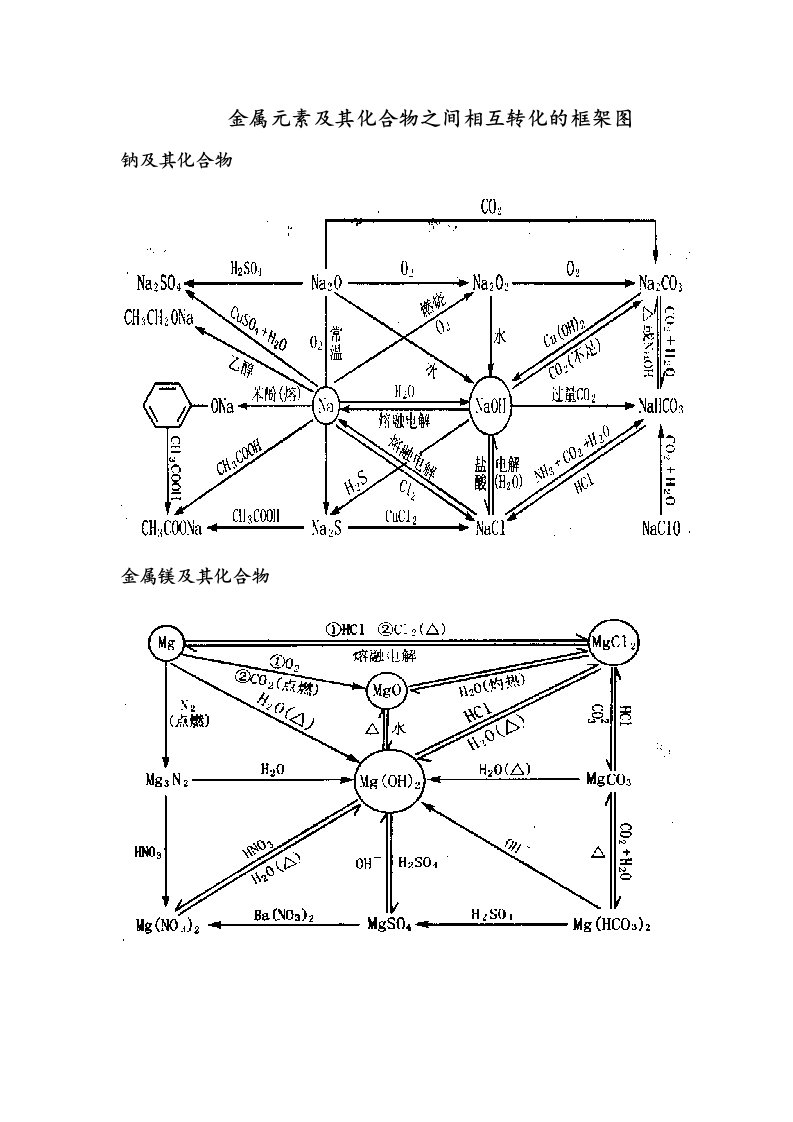 金属元素和化合物之间相互转化的框架图