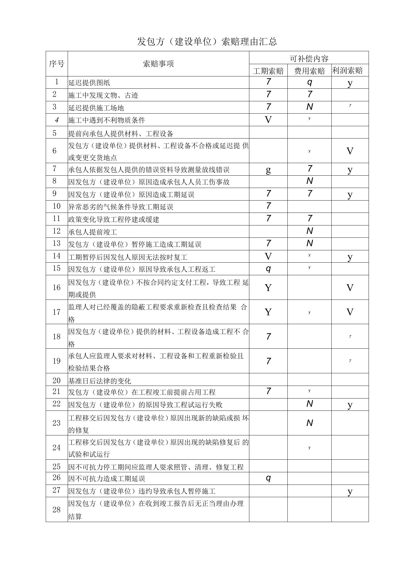 发包方（建设单位）索赔理由汇总