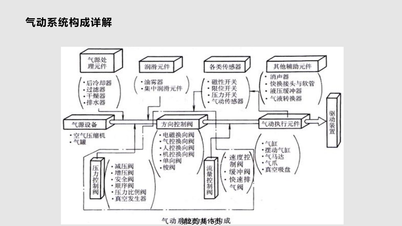 气动技术概况