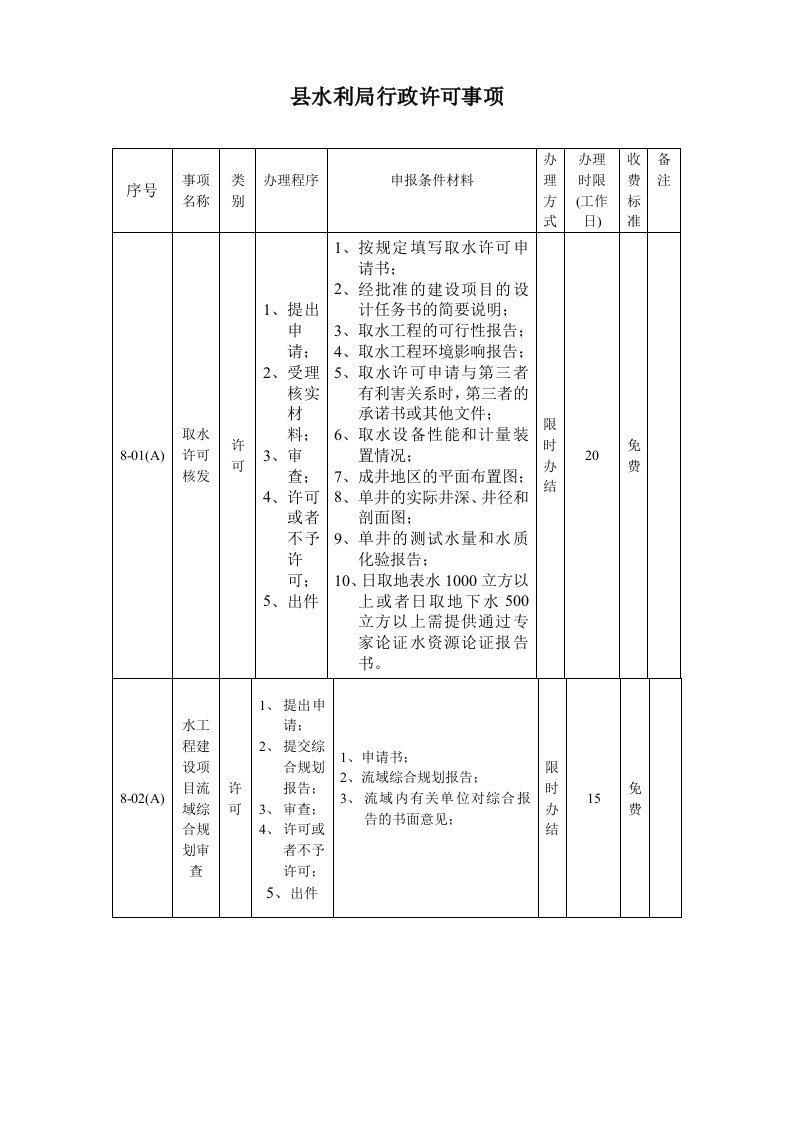 县水利局行政许可事项